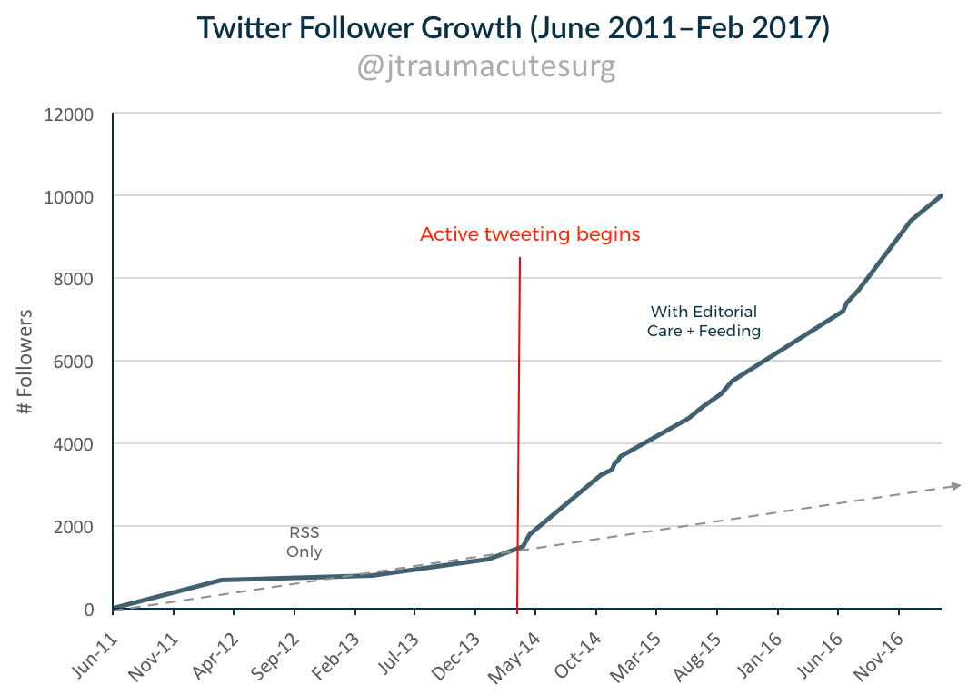 follower growth